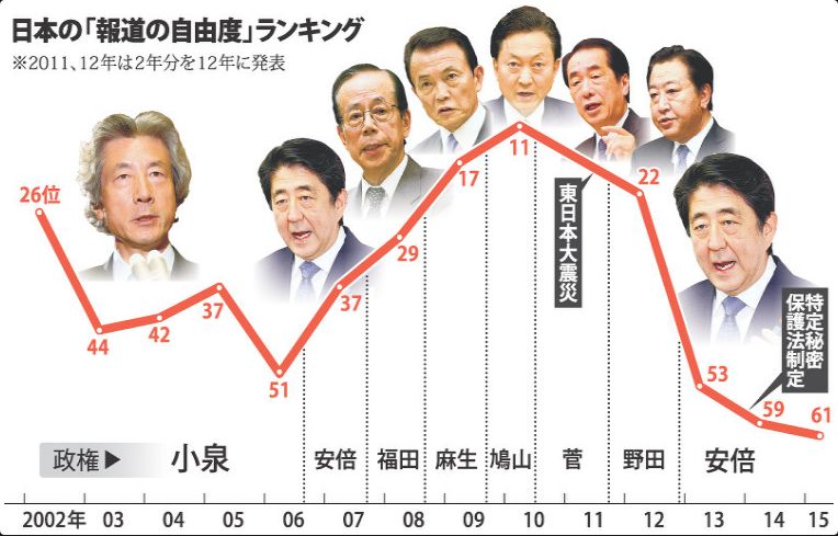 報道の自由度ランキング72位が意味する日本の危機